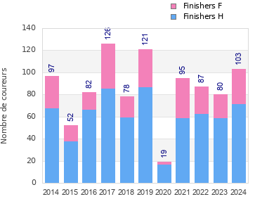 Finisher history