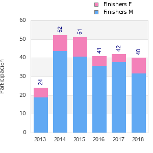 Finisher history