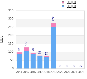 Finisher history