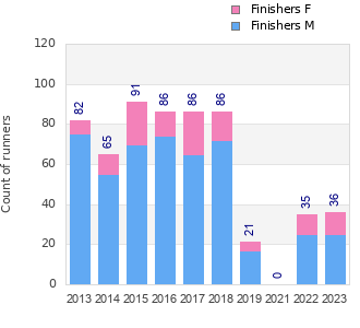 Finisher history