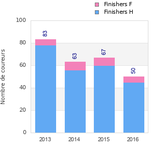 Finisher history