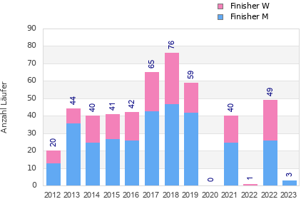 Finisher history