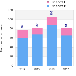 Finisher history
