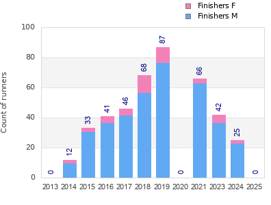 Finisher history