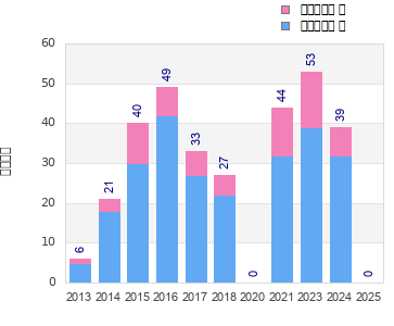 Finisher history