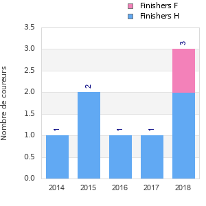 Finisher history