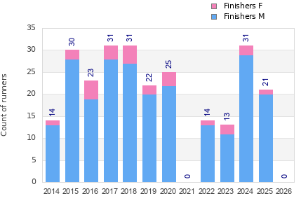 Finisher history