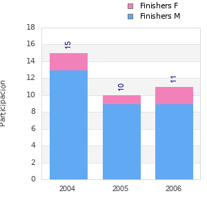 Finisher history