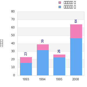 Finisher history