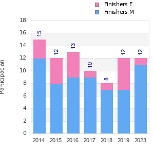 Finisher history
