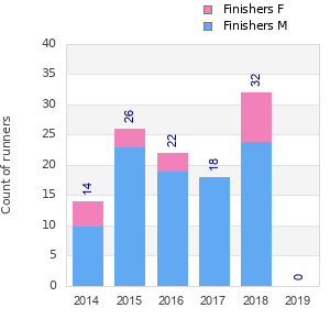 Finisher history