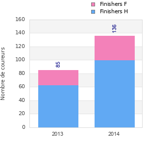Finisher history