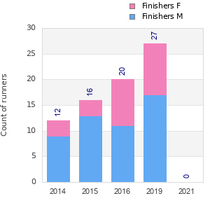 Finisher history