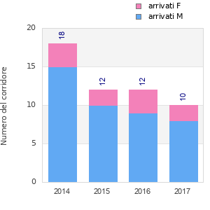 Finisher history