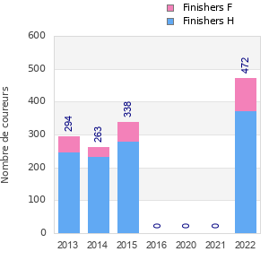 Finisher history