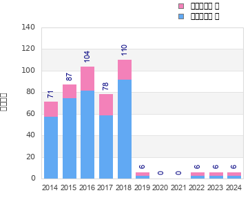 Finisher history