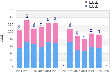 Finisher history