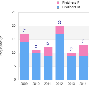 Finisher history