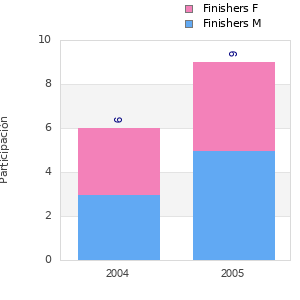 Finisher history