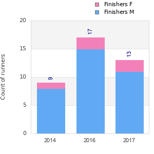 Finisher history