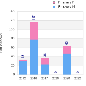 Finisher history