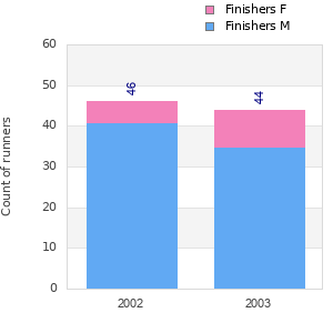 Finisher history