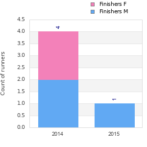 Finisher history