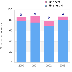 Finisher history