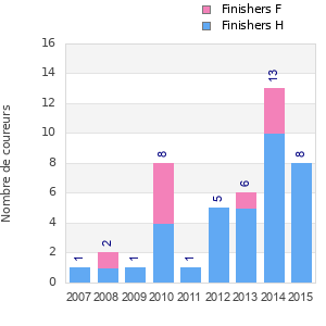 Finisher history