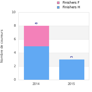 Finisher history