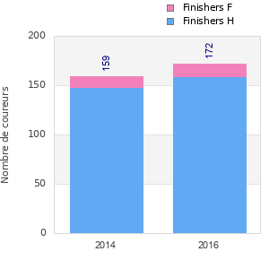 Finisher history