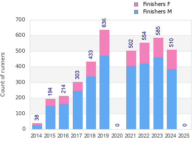 Finisher history