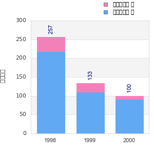 Finisher history