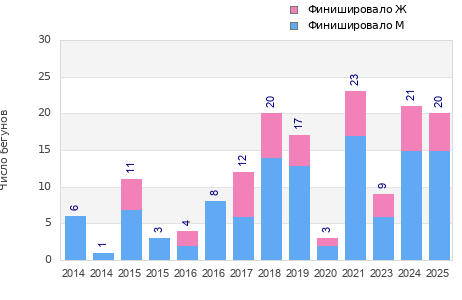 Finisher history