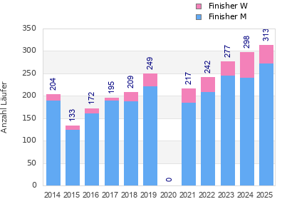 Finisher history