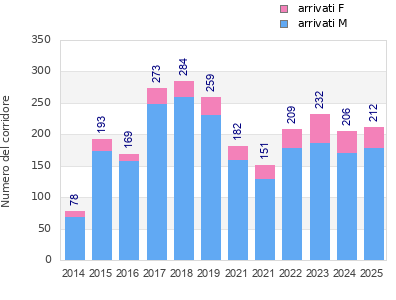 Finisher history