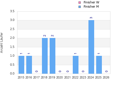 Finisher history