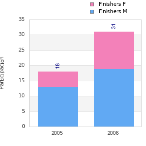 Finisher history