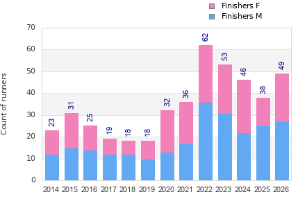 Finisher history