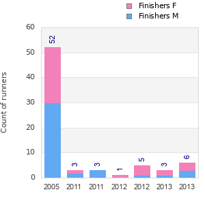 Finisher history