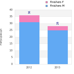 Finisher history
