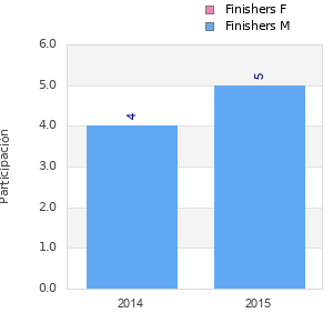 Finisher history