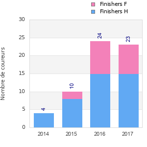 Finisher history