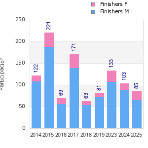 Finisher history