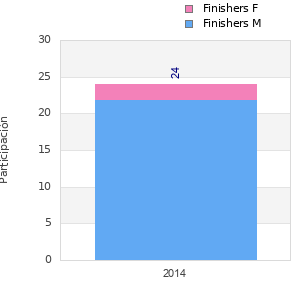Finisher history