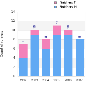 Finisher history