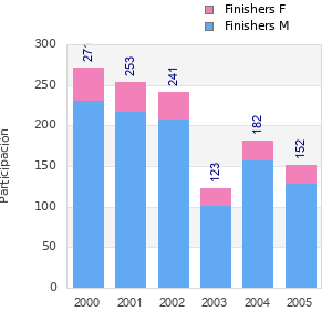 Finisher history