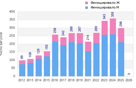 Finisher history