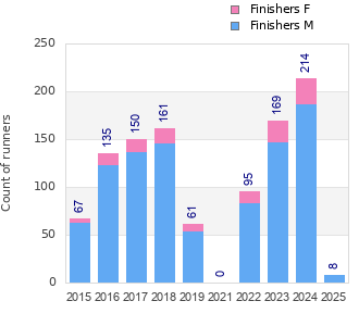 Finisher history