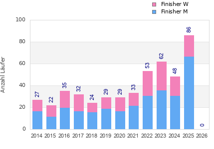 Finisher history